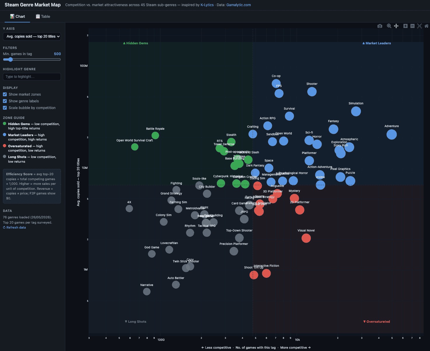 Steam genre market map plotting average copies sold against competition, highlighting hidden gems, market leaders, and oversaturated genres