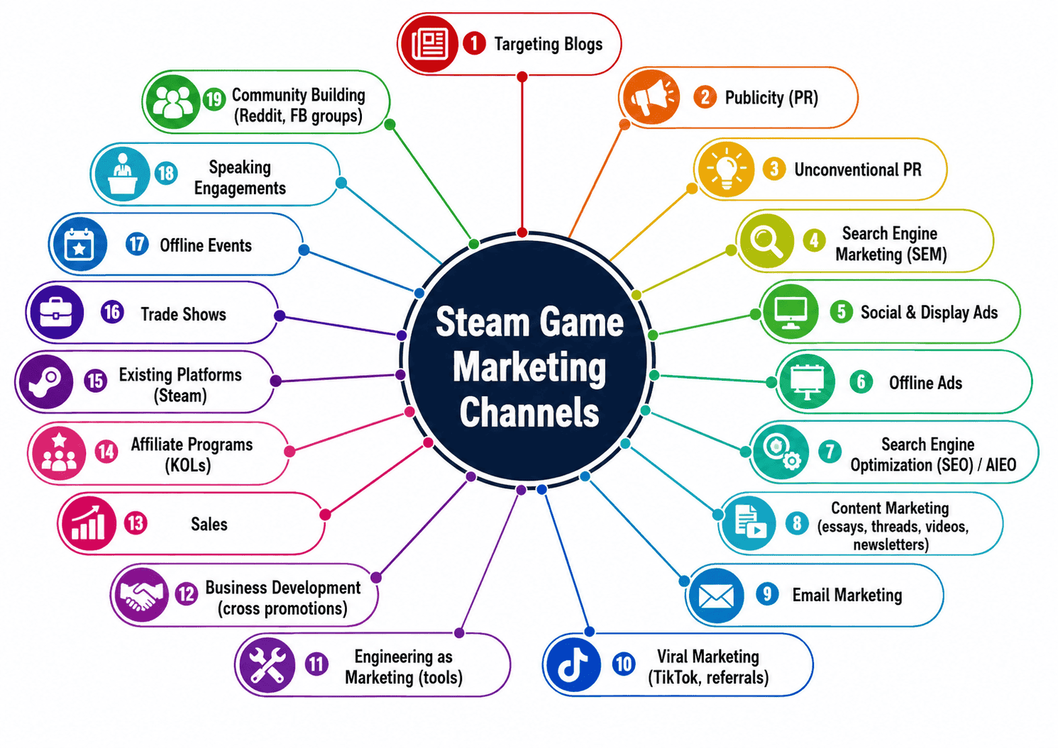 A map of Steam game marketing channels including community building, PR, SEM, social ads, SEO/AIEO, content marketing, email, viral/TikTok, affiliate programs, and festivals