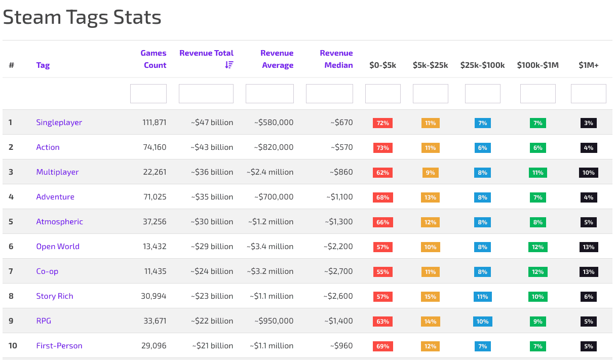 Steam Tags Stats table showing games count and revenue (total, average, median) by genre and tag