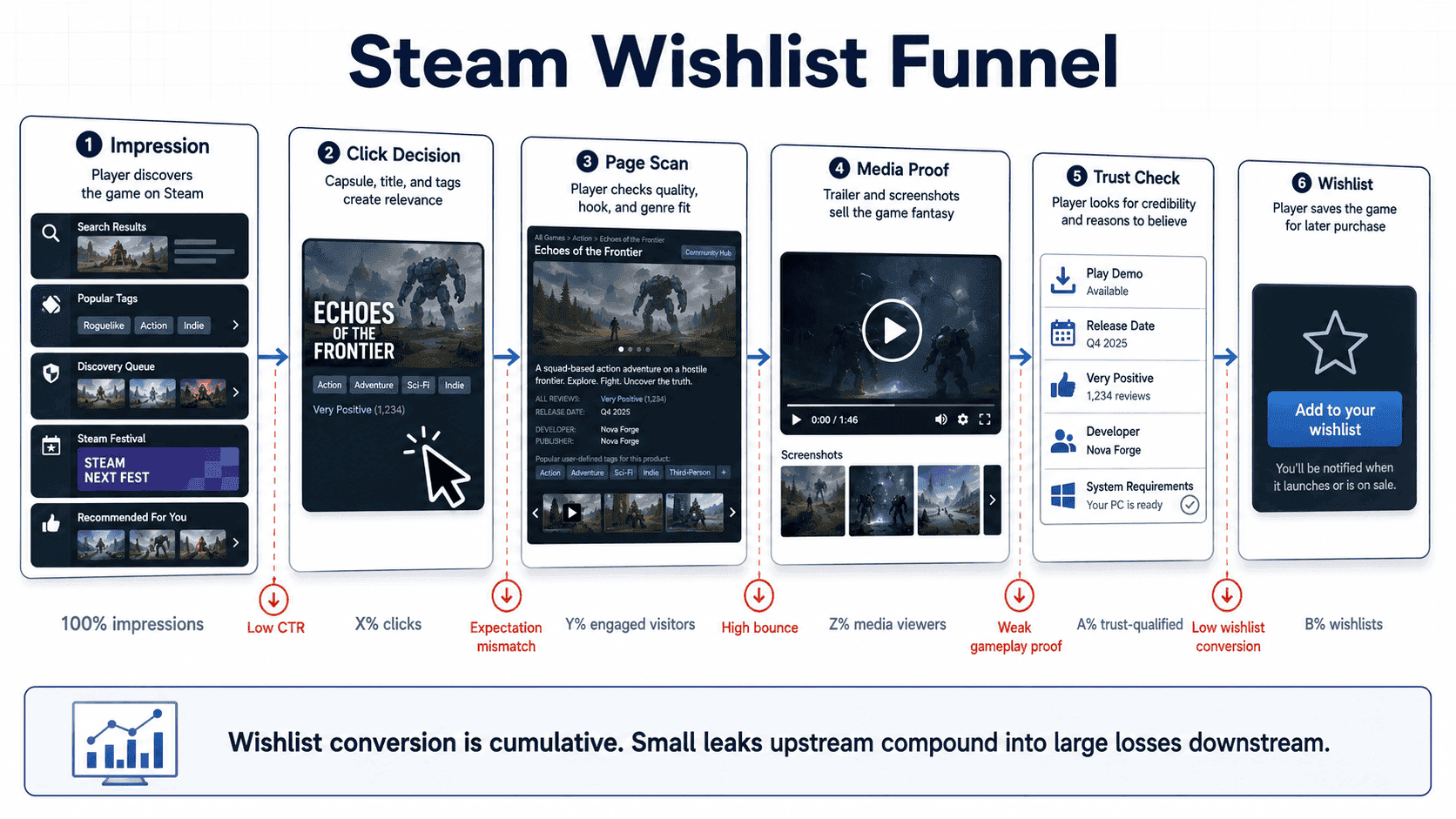 Steam game marketing funnel — from discovery to wishlist to purchase