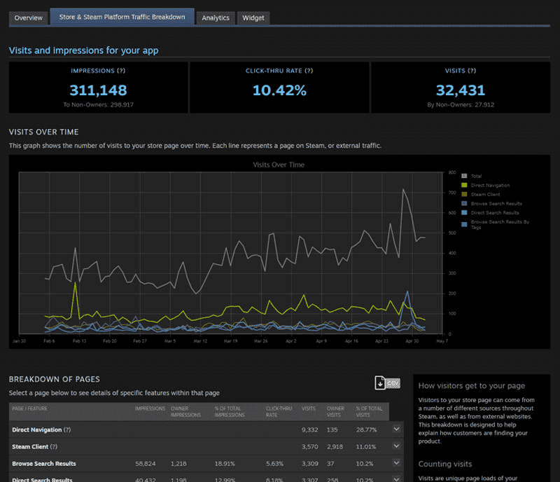 Steamworks Store & Steam Platform Traffic Breakdown page showing traffic sources and conversion data
